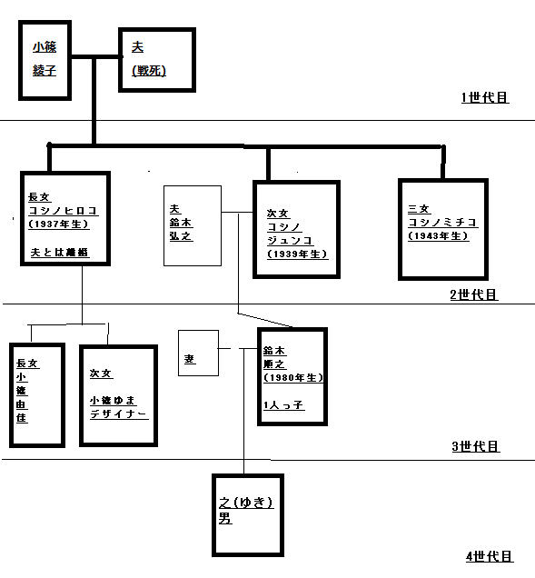 小篠(コシノ)家家系図画像