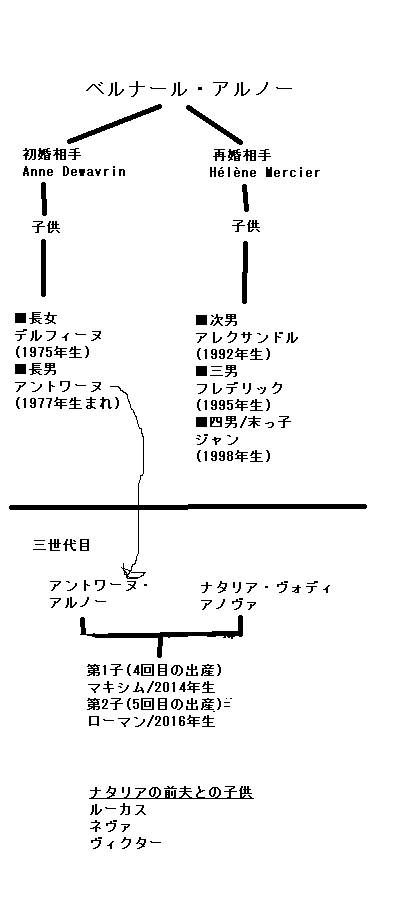 アルノー一家の家系図