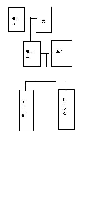 柳井正一家の家系図