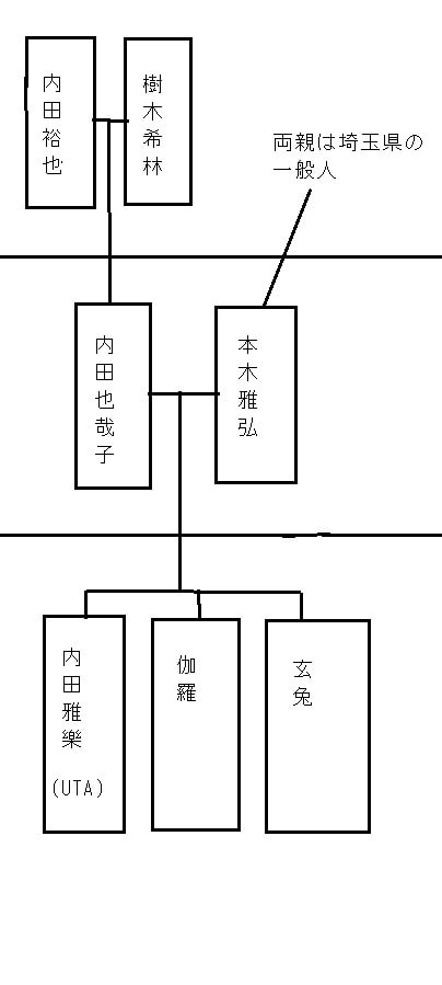 内田裕也/樹木希林/本木雅弘一家の家系図