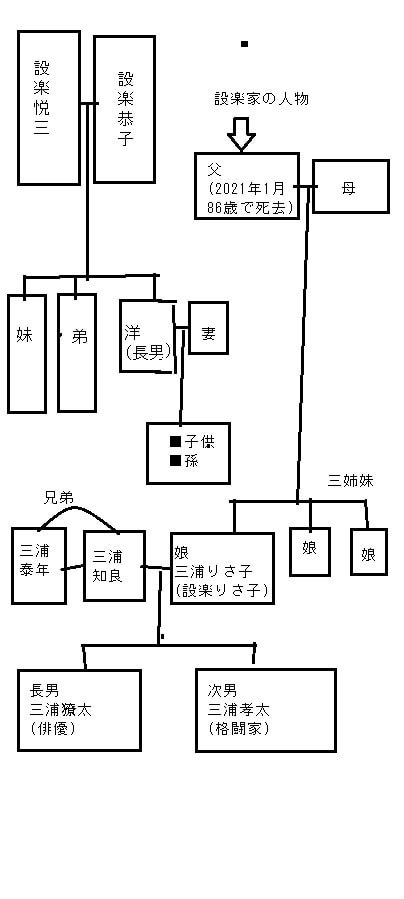 設楽家/三浦家の家系図
