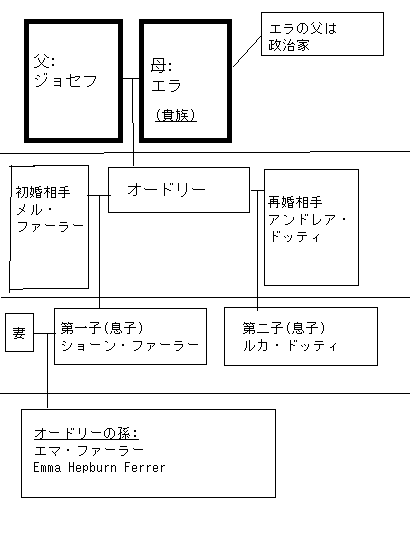 オードリーヘップバーン家系図