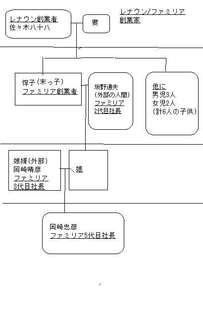 レナウン・ファミリア創業家家系図