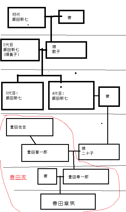飯田家(高島屋創業家)の家系図
