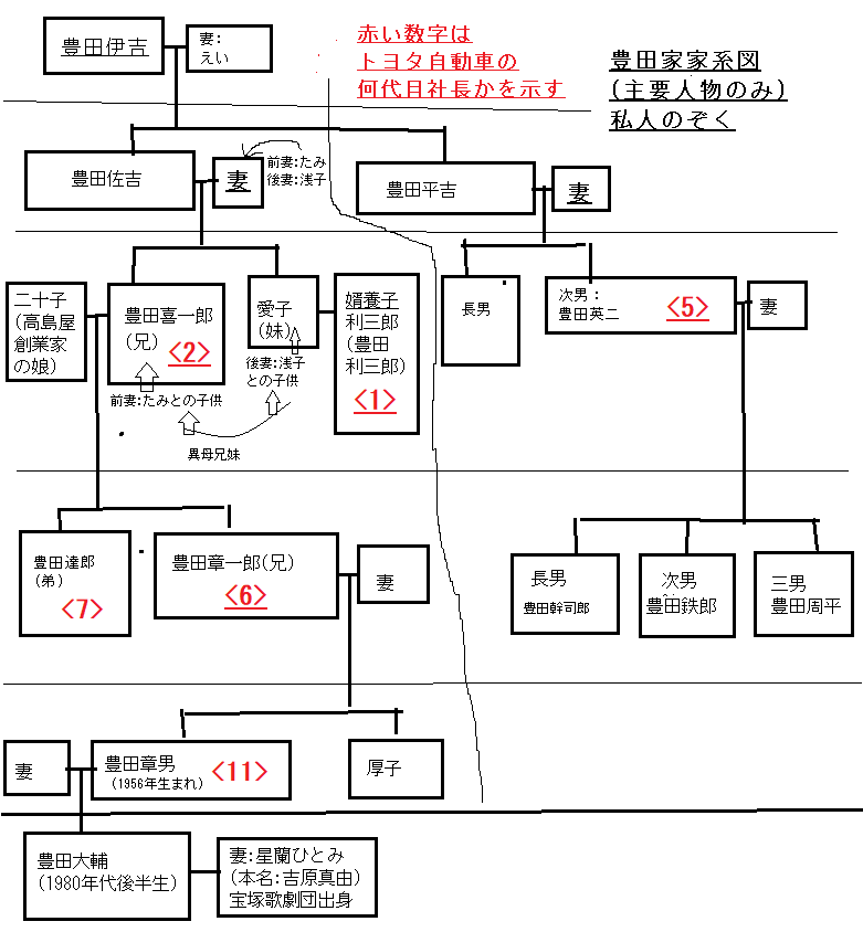 豊田家の家系図