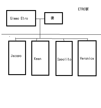 ETRO家系図