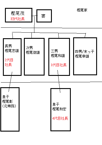 樫尾家の家系図
