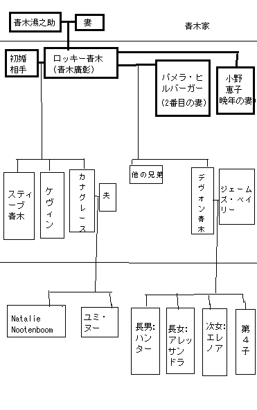 ロッキー青木(青木廣彰)家の家系図