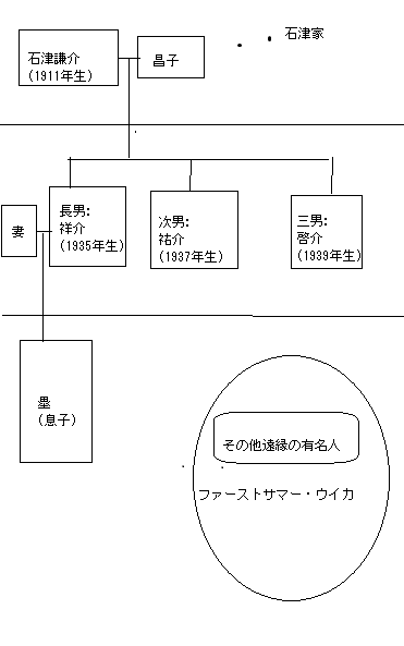 石津家の家系図