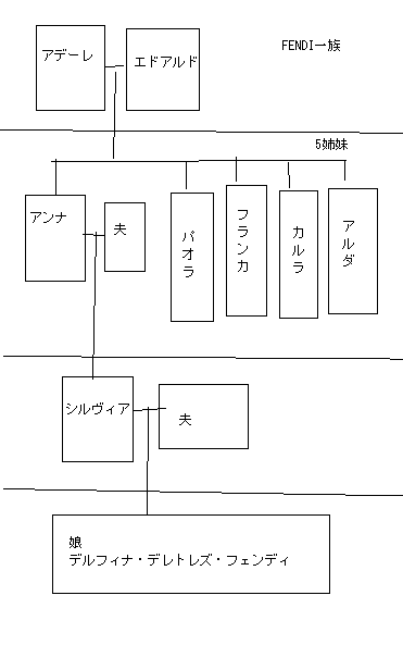 FENDI一族の家系図