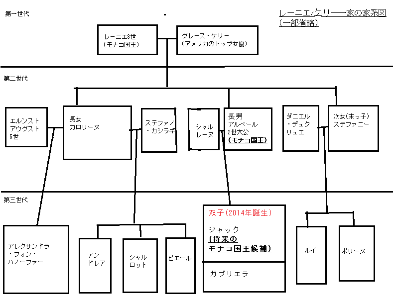 モナコ皇室の家系図(最新)