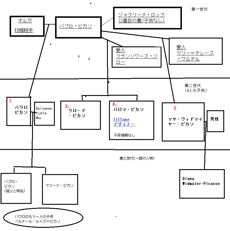 ピカソ一族の家系図