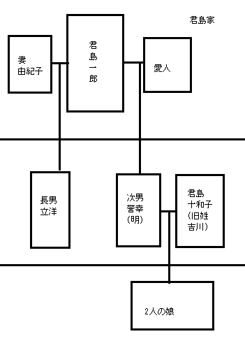 君島一郎家系図