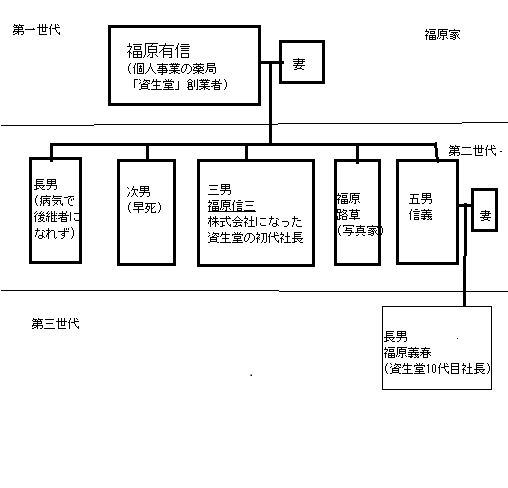福原家(資生堂創業家)の家系図