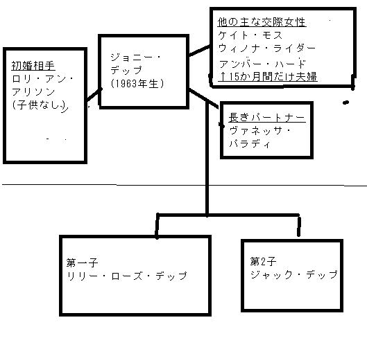 ジョニーデップの家系図