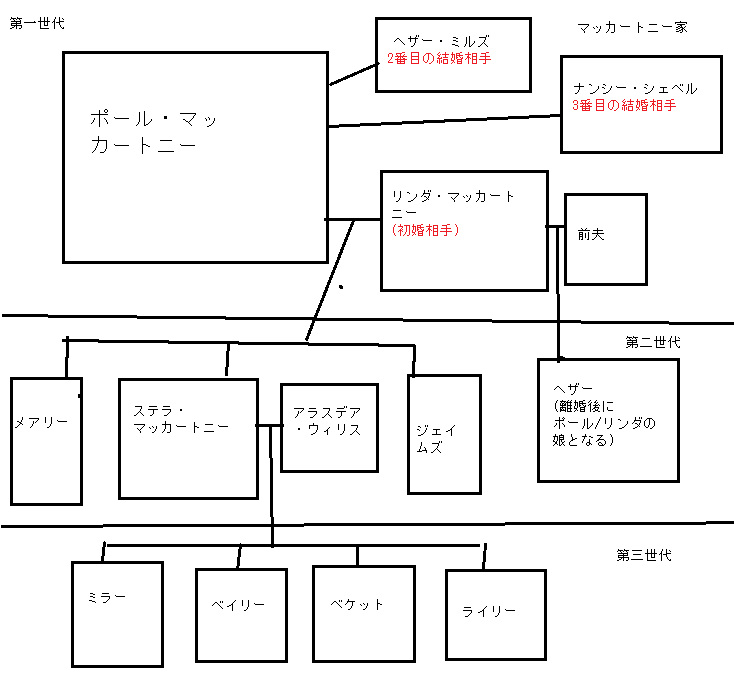 マッカートニー家の家系図