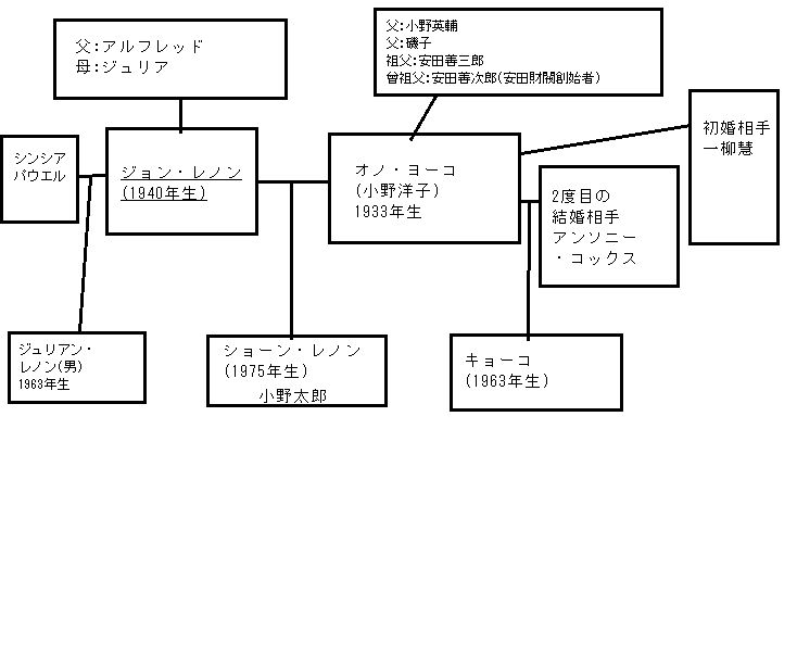 ジョンレノン/オノヨーコ一族の家系図