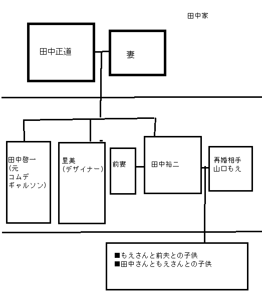田中裕二ファミリーの家系図