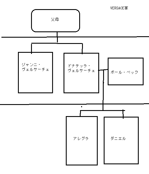 VERSACE家系図