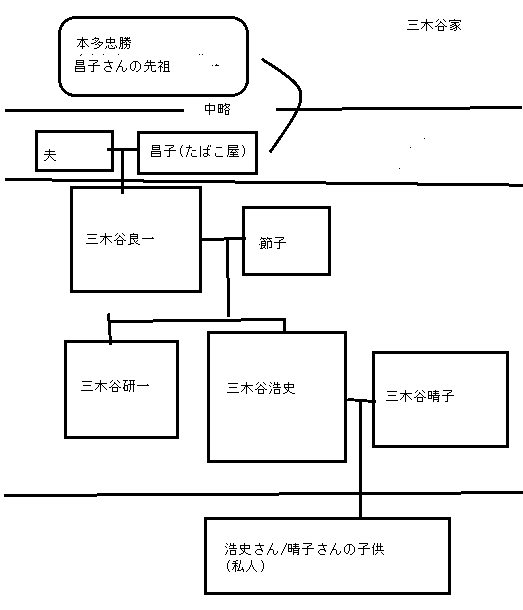 三木谷家の家系図