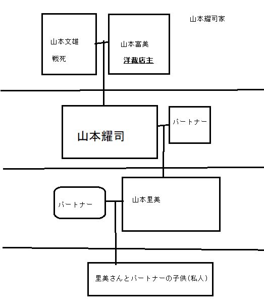 山本耀司家の家系図
