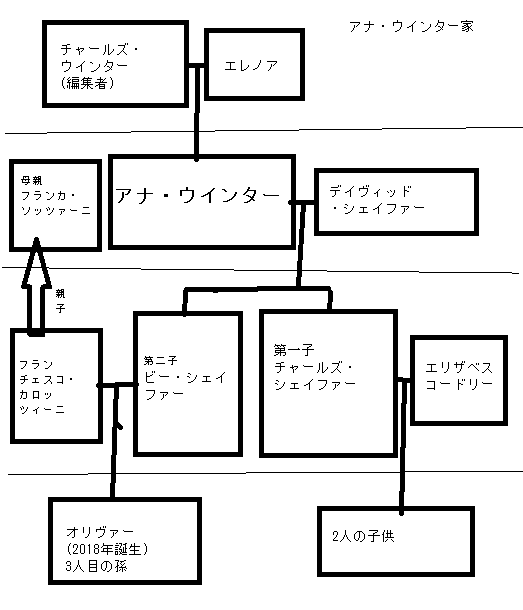 アナウインター家系図