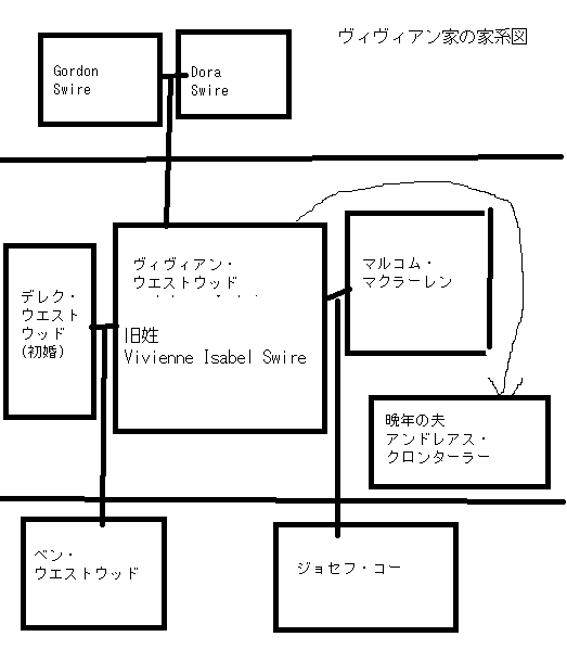 ヴィヴィアンウエストウッドの家系図