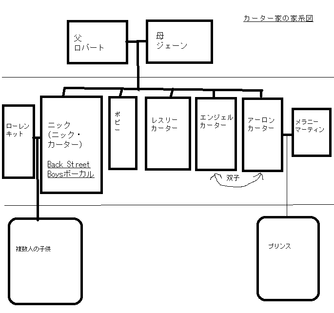 カーター家の家系図