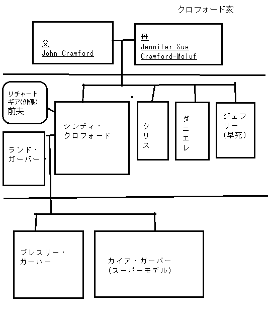 シンディ・クロフォード家系図