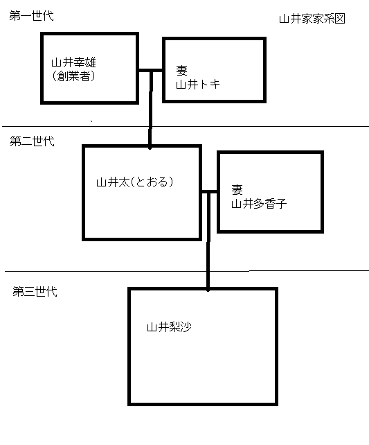 山井家の家系図