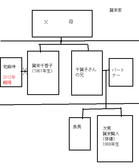 賀来家の家系図